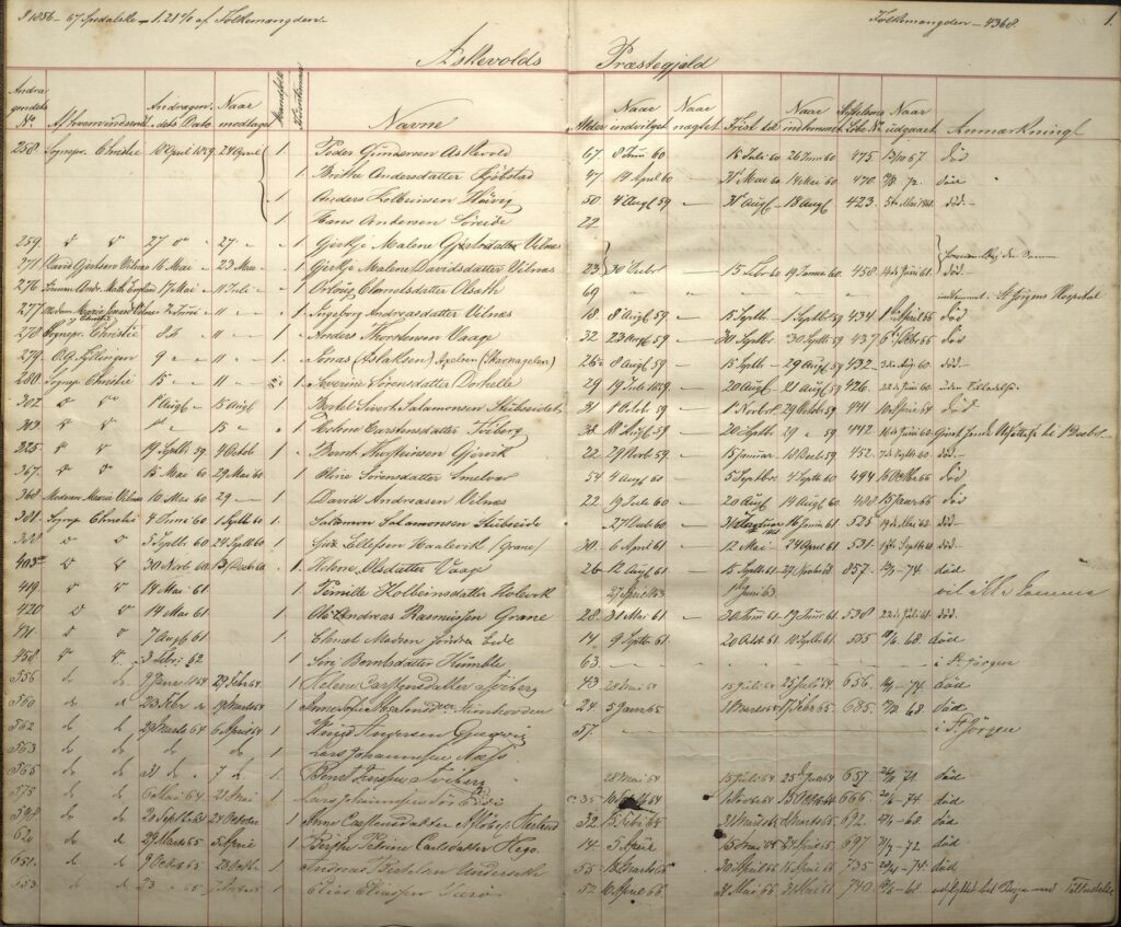 Overview of applicants from Askvoll to the Pleiestiftelsen hospital. Bergen City Archives.