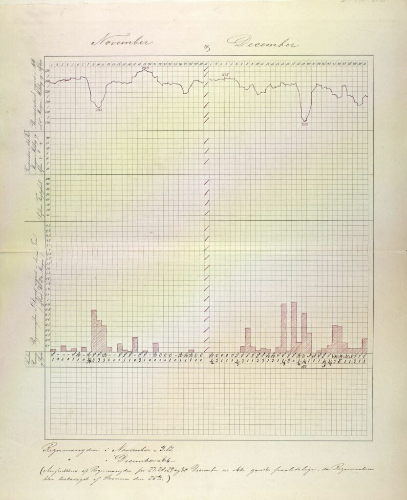 Diagram from weather observation records. Regional State Archives of Bergen.